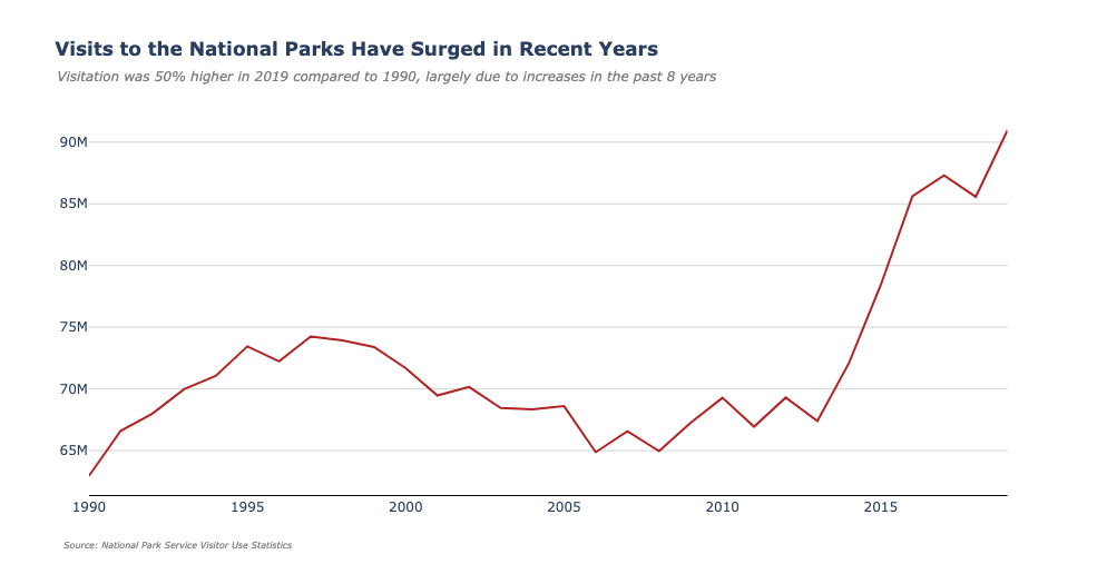 vistis to national parks have surged in recent years